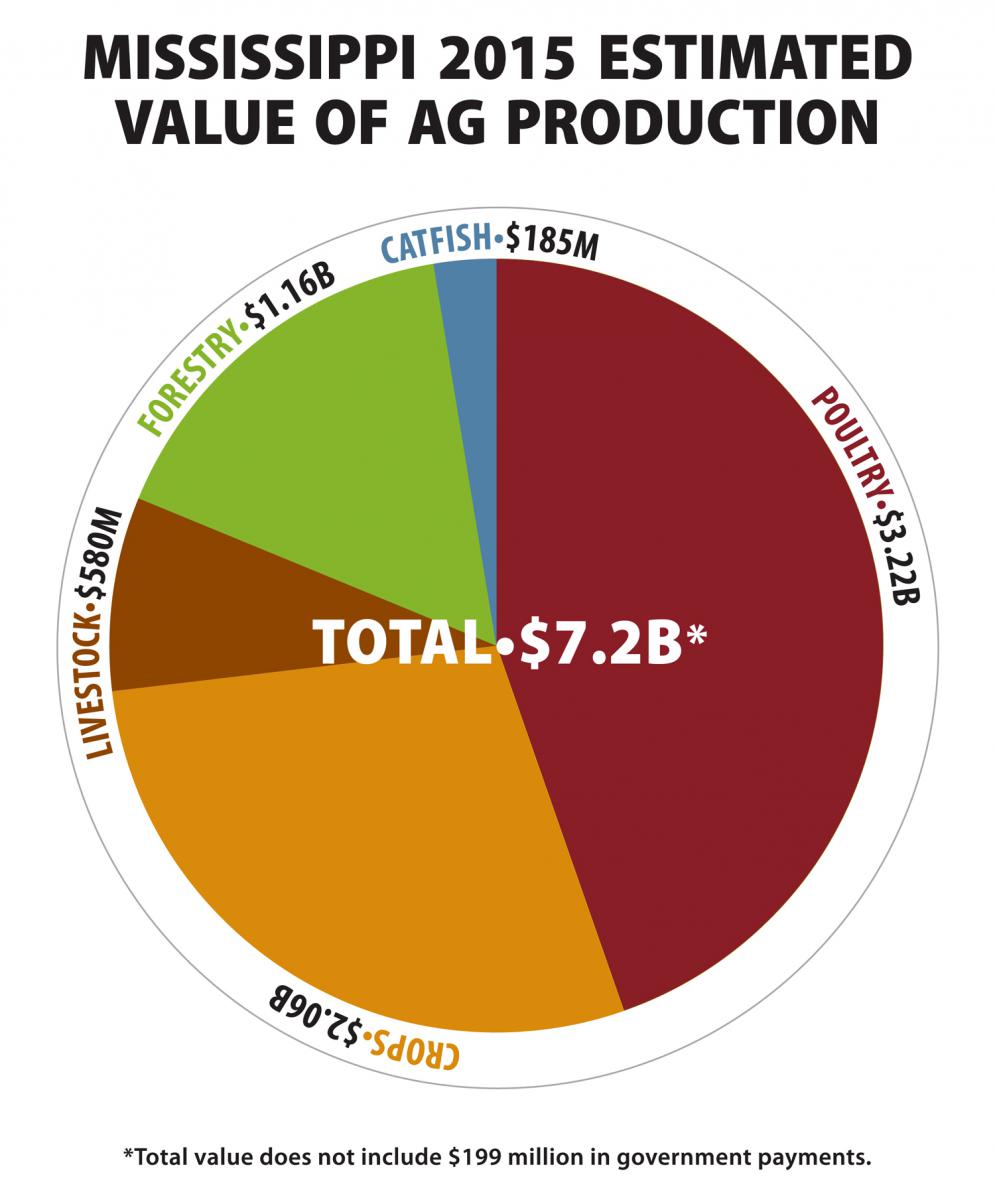 Mississippi 2015 estimated value of ag production