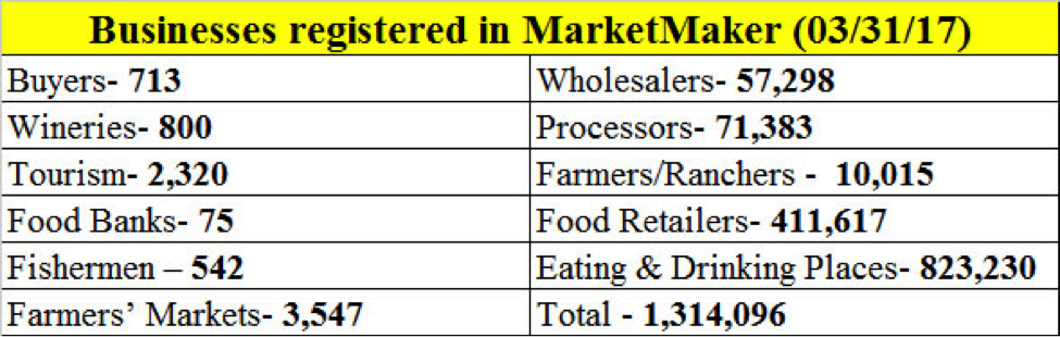 Businesses registered in MarketMaker (03/31/17)