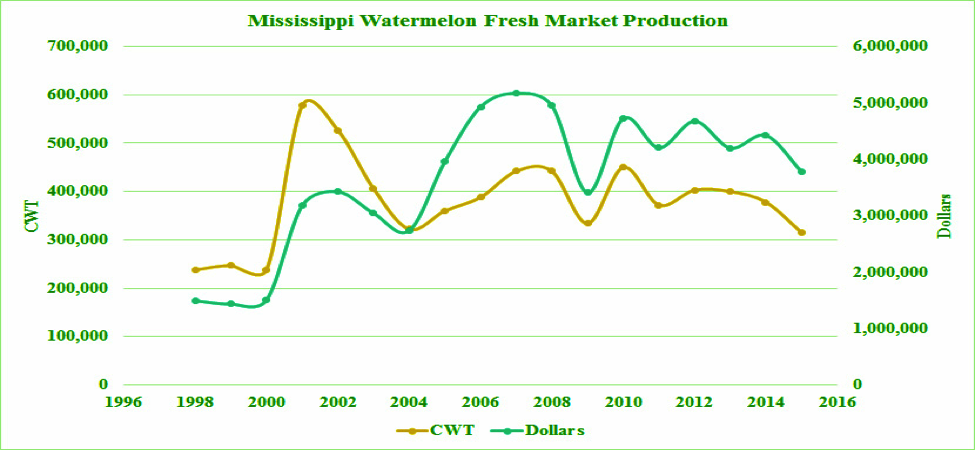 Figure 3. Mississippi Watermelon Fresh market Production.