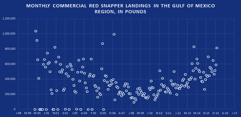 Monthly Commercial Red Snapper Landings inthe Gulf of Mexico Region, in pounds.