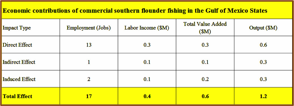 Table showing the economic contributions of commercial southern flounder fishing in the Gulf of Mexico States