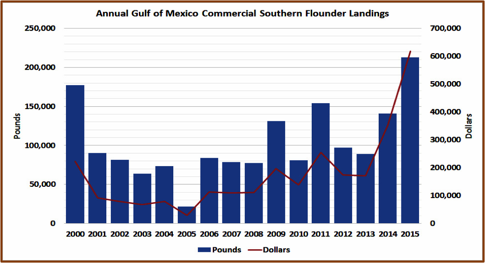 A chart showing the annual Gulf of Mexico Commercial Southern Flounder Landings.