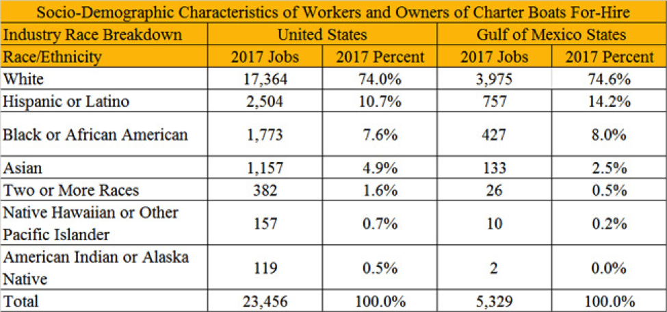Socio-demographic characteristics of workers and owners of charter boats for-hire.