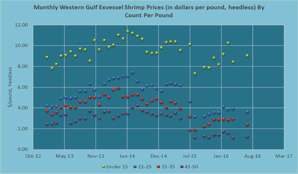 This is a graph showing the monthly Western Gulf exvessel shrimp prices by count per pound.