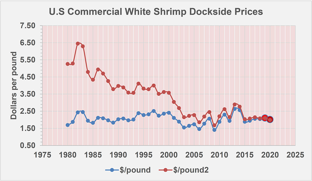 U.S. Commercial White Shrimp Dockside Pries