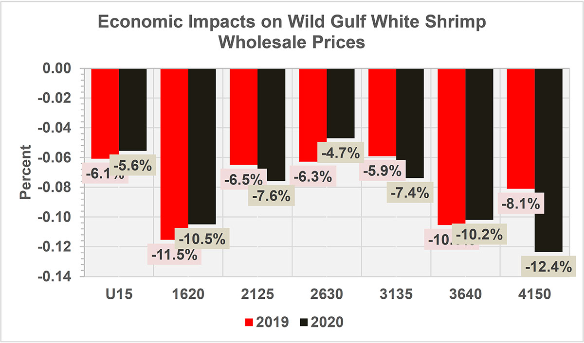 Economic Impacts on Wild Gulf White Shrimp Wholesale Prices