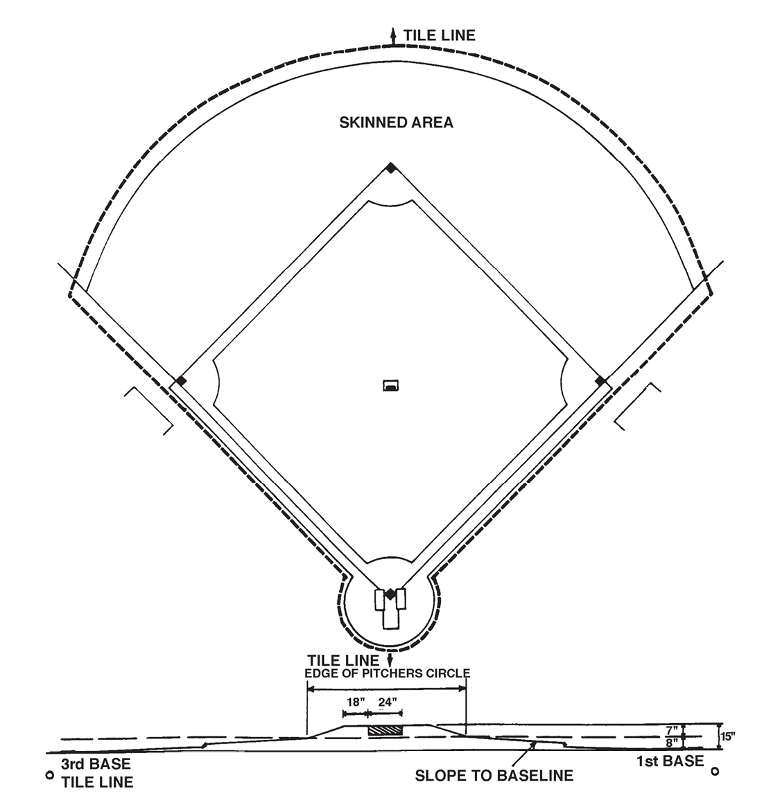 Diagram of the surface slope and drainage design of a regulation baseball infield. The highest point on the field is the pitcher’s mound, from which slope is set to move water away from the center of the surface. The infield dirt or clay is referred to as the “skin.” The skin surface rings the baselines and is itself ringed by a tile line, or perforated pipe, intended to drain surface and sub-surface water from the in-field playing surface.