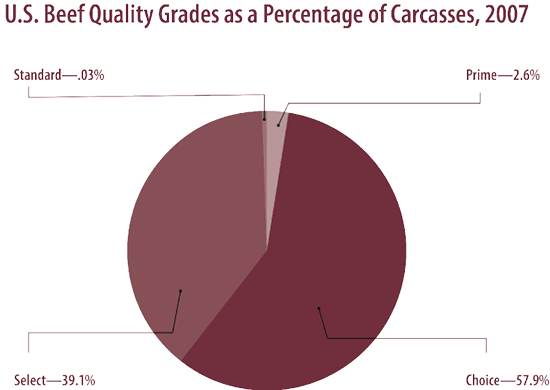 Pie chart. The percentage difference among beef quality grades as a percent of carcasses in 2007. Standard is 0.3%; Prime is 2.6%; Choice is 57.9%; and Select 39.1%.