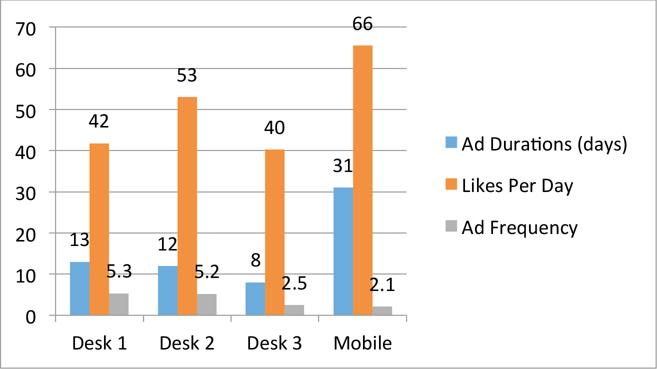 Woodville Deer and Wildlife Festival Facebook likes summary. For desktop 1, ad duration is 13 days with 42 likes per day and an ad frequency of 5.3. For desktop 2, ad duration is 12 days with 53 likes per day and an ad frequency of 5.2. For desktop 3, ad duration is 8 days with 40 likes per day and an ad frequency of 2.5. For mobile, ad duration is 31 days with 66 likes per day and an ad frequency of 2.1.