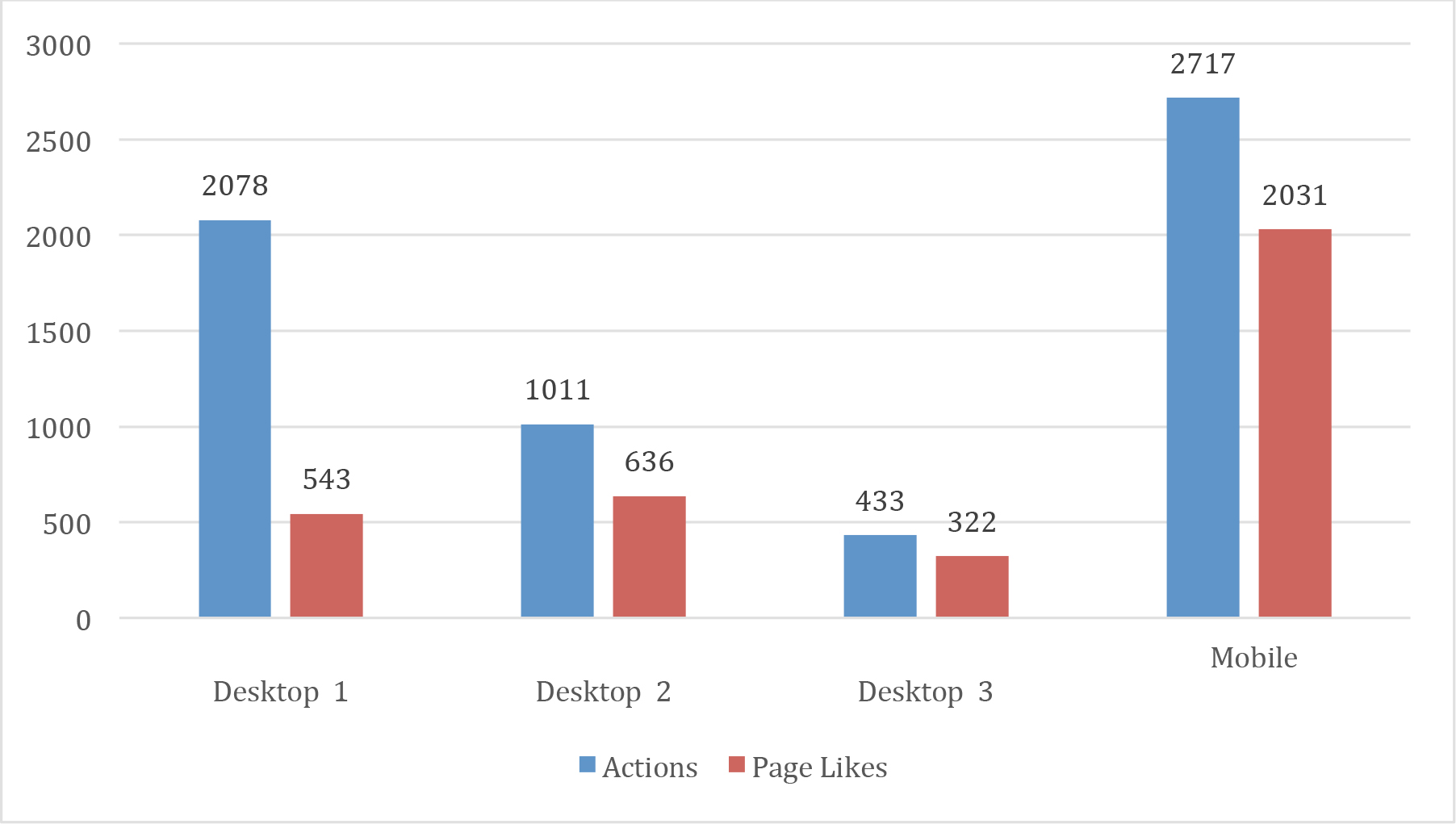 Woodville Deer and Wildlife Festival Facebook campaign overall performance: For desktop 1, actions are 2,078, and page likes are 543; for desktop 2, actions are 1,011, and page likes are 636; for desktop 3, actions are 433, and page likes are 322; and for mobile, actions are 2,717, and page likes are 2,031.