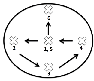 diagram showing to take steps in different directions during a 4-H Public Speach competition. 