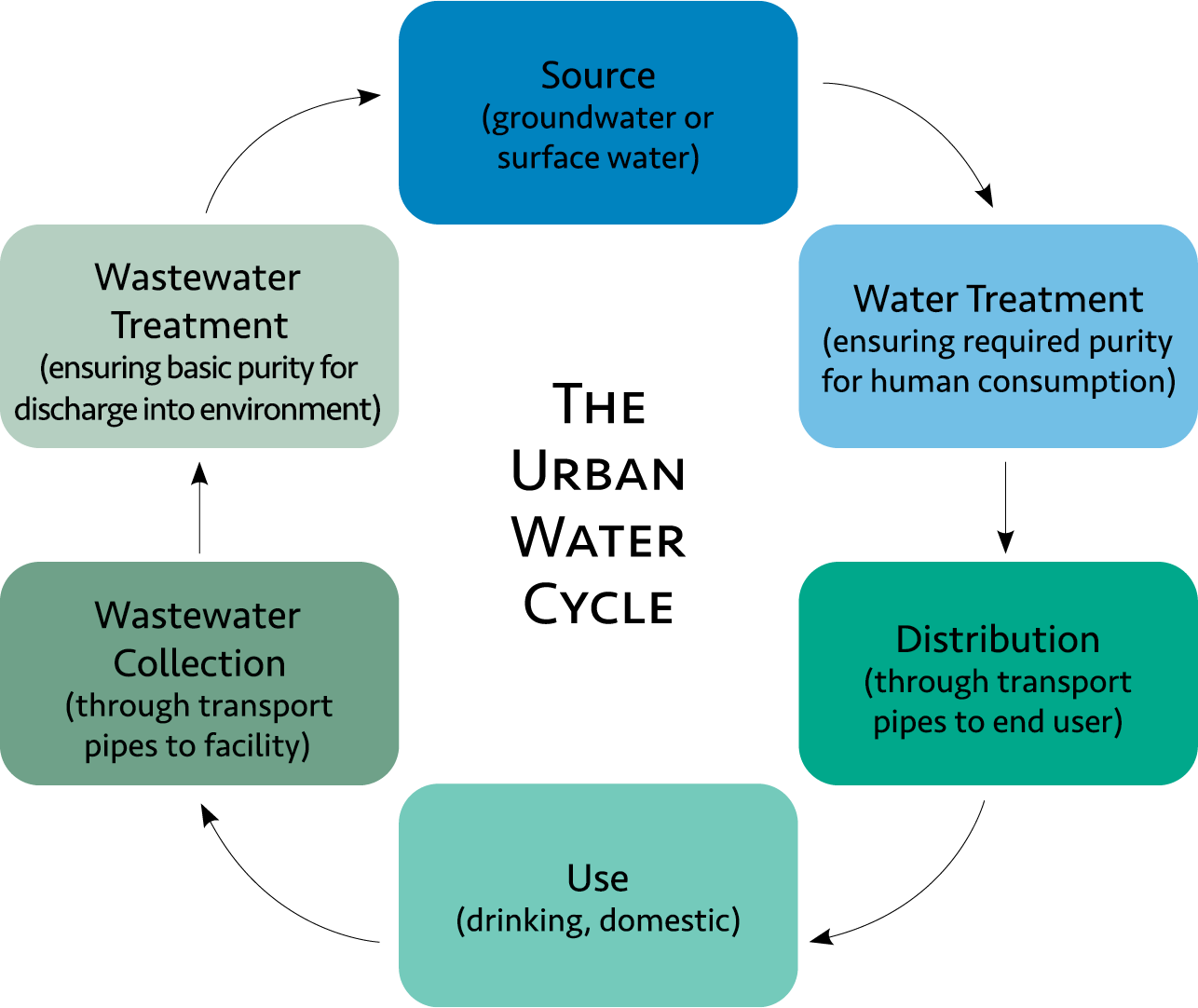 Flow chart showing the urban water cycle. The cycle goes: Source (groundwater or surface water), water treatment (ensuring required purity for human consumption), distribution (through transport pipes to end user), use (drinking, domestic), wastewater collection (through transport pipes to facility), wastewater treatment (ensuring basic purity for discharge into environment), and repeat.