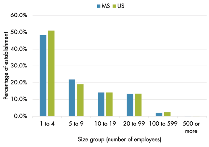 Bar chart information depicted in table: Share of establishments by size group.