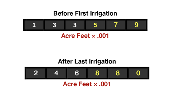 With units of acre-feet x 0.001, the totalizer in the example scenario displayed 133 as white digits followed by 579 as yellow digits before the first irrigation and then displayed 246 as white digits followed by 880 as yellow digits after the last irrigation.