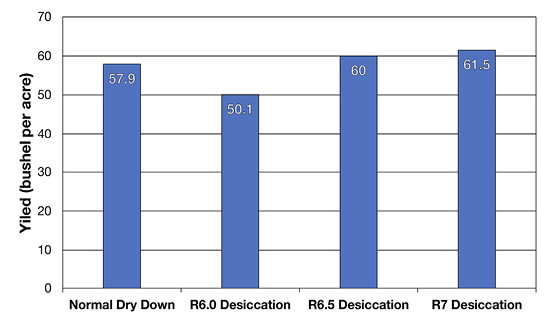 Impact of Defol 5L on soybean yield at different soybean growth stages: normal dry down, 57.9 bushels per acre yield; R6.0 desiccation, 50.1 bushels per acre yield; R6.5 desiccation, 60 bushels per acre yield; and R7 desiccation, 61.5 bushels per acre yield.