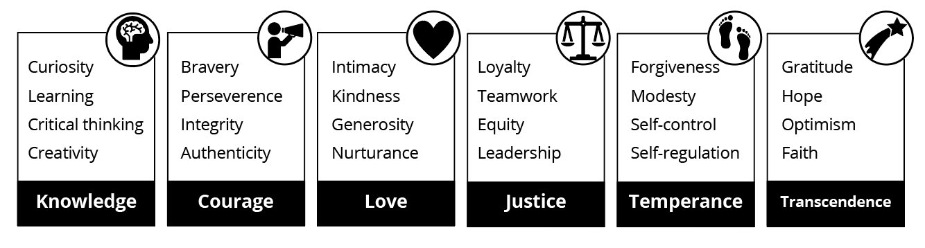 The Six Character Strengths and Their Virtues graphic. 1) Knowledge virtues are curiosity, learning, critical thinking, and creativity. 2) Courage virtues are bravery, perseverance, integrity, and authenticity. Love virtues are intimacy, kindness, generosity, and nurturance. 4) Justice virtues are loyalty, teamwork, equity, and leadership. 5) Temperance virtues are forgiveness, modesty, self-control, and self-regulation. 6) Transcendence virtues are gratitude, hope, optimism, and faith.