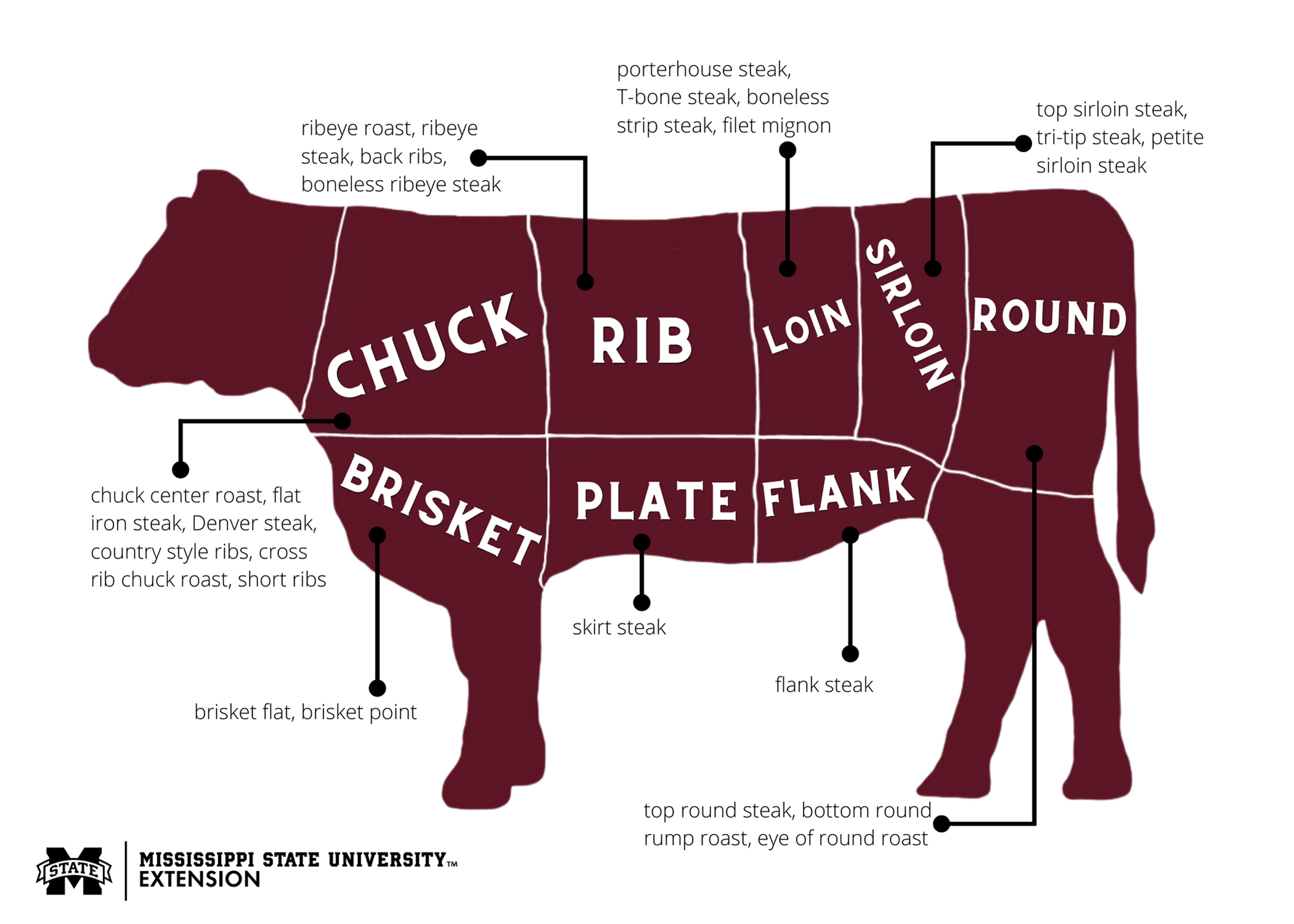 A graphic of a maroon cow that shows where chuck, brisket, rib, plate, loin, flank, sirloin, and round beef comes from the cow.