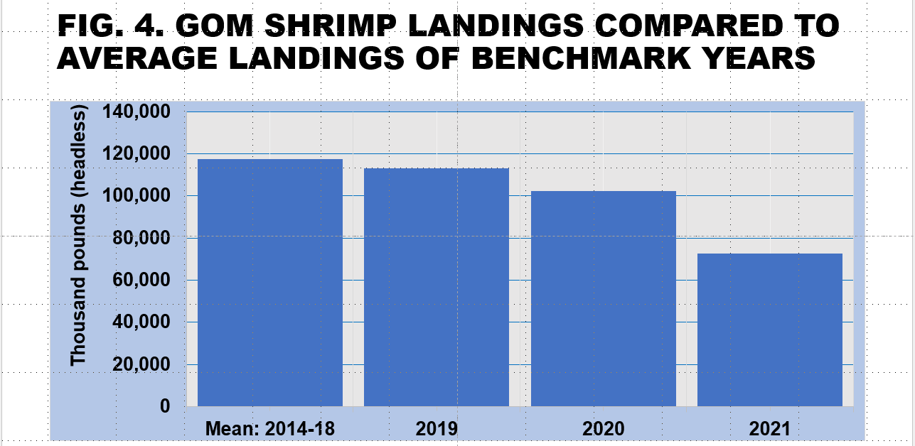 Figure 4. Bar chart of GOM shrimp landings compared to average landings of benchmark years.