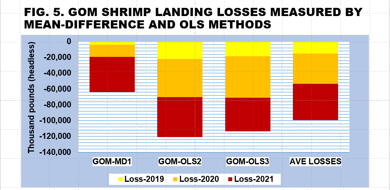 Figure 5. Bar chart of GOM shrimp landing losses measured by mean-differences and OLS methods.