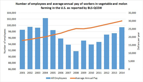 This graph shows the number of employees and average annual pay of workers in vegetable and melon farming in the U.S. as reported by BLS-QCEW.