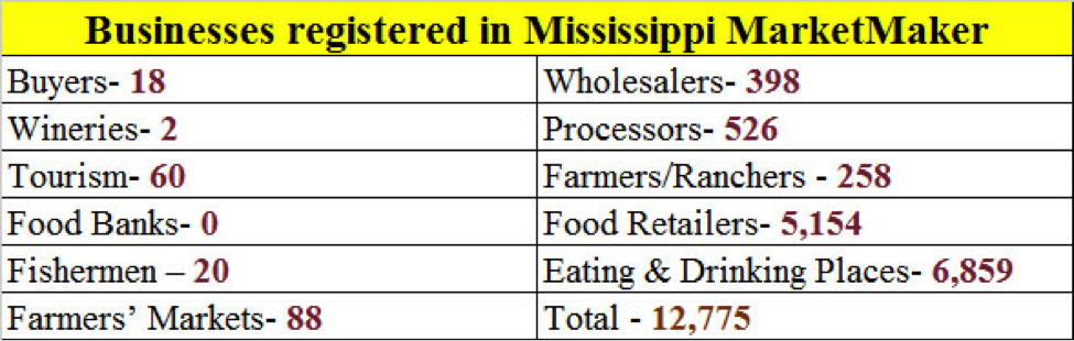 Businesses registered in Mississippi MarketMaker