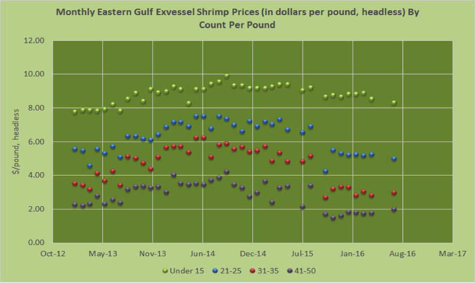 This graph shows the monthly Eastern Gulf exvessel shrimp prices by count per pound.