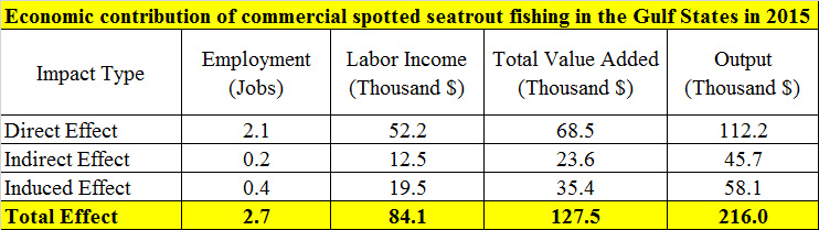 Economic contribution of commercial spotted seatrout fishing inthe Gulf States in 2015.