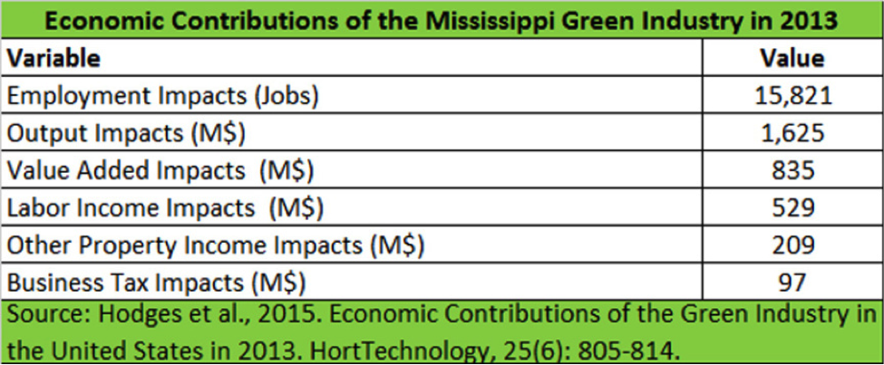 Economic Contributions of the Mississippi Green industry in 2013