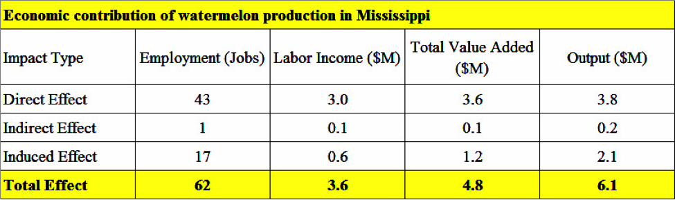 Economic contribution of watermelon production in Mississippi table.