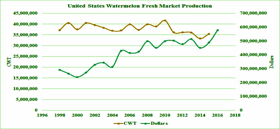 United States Watermelon Fresh Market Production