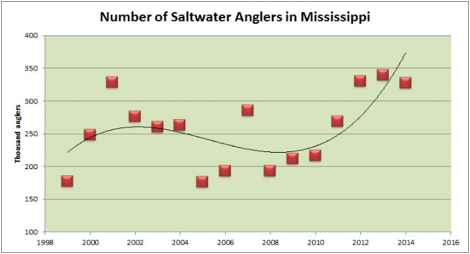 This graph shows the number of saltwater anglers in Mississippi by year.