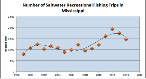 A graph of the number of saltwater recreational fishing trips in Mississippi by year.