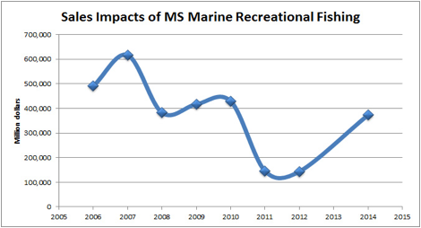 Sales impacts of MS Marine Recreational Fishing.