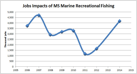 Graph of jobs impacts of Mississippi recreational fishing by year.