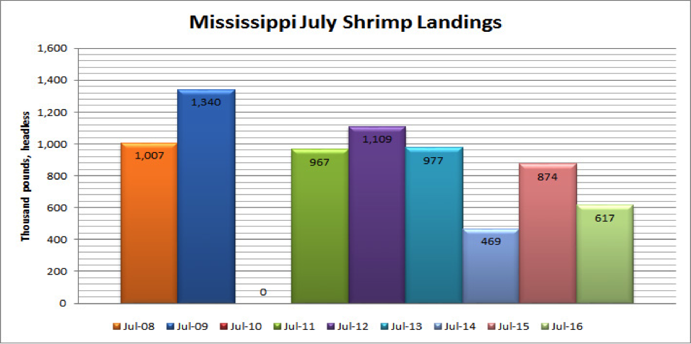 A bar graph showing the Mississippi July Shrimp Landings.