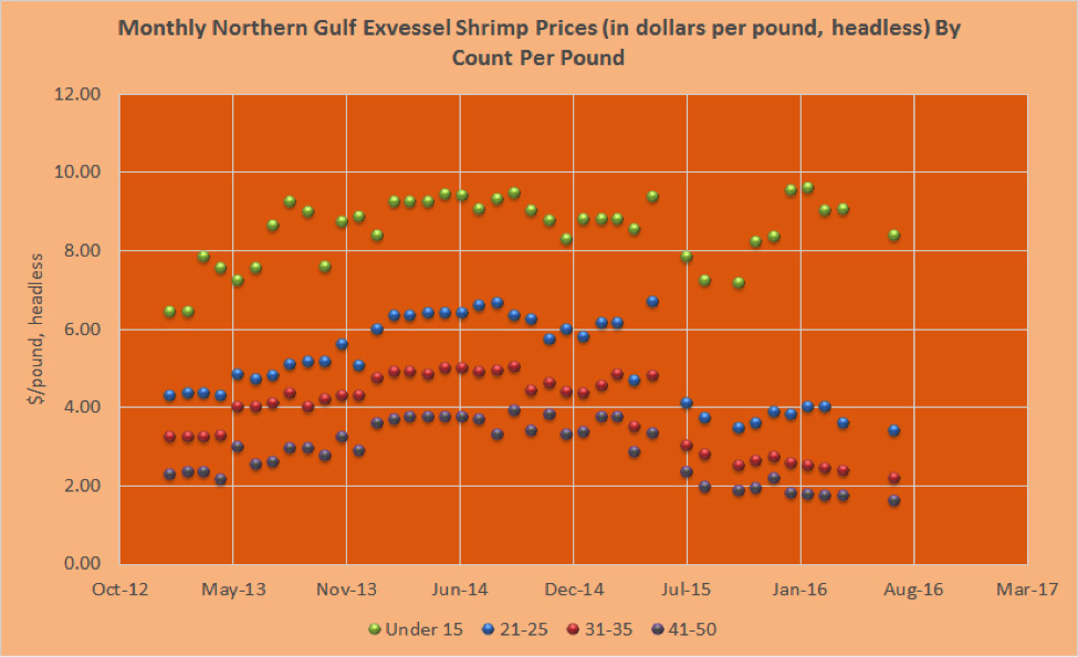 This graph shows the montly northern gulf exvessel shrimp prices by count per pound.
