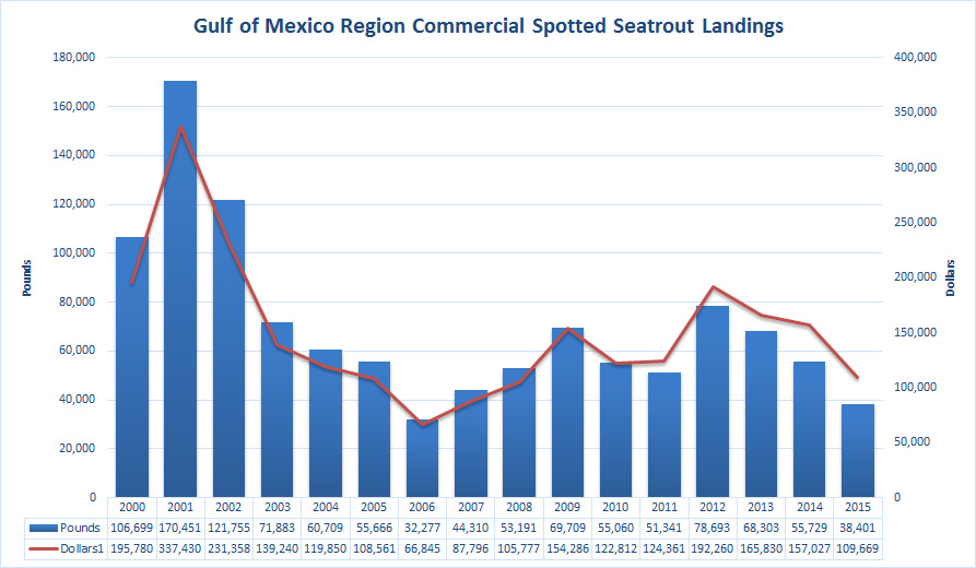 Gulf of Mexico Region Commercial Spotted Seatrout Landings