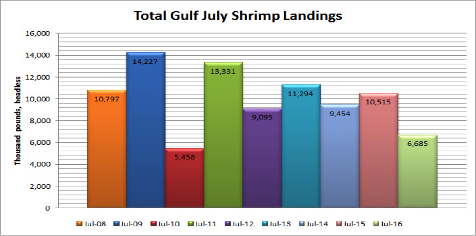 A graph showing the total Gulf July shrimp landings.