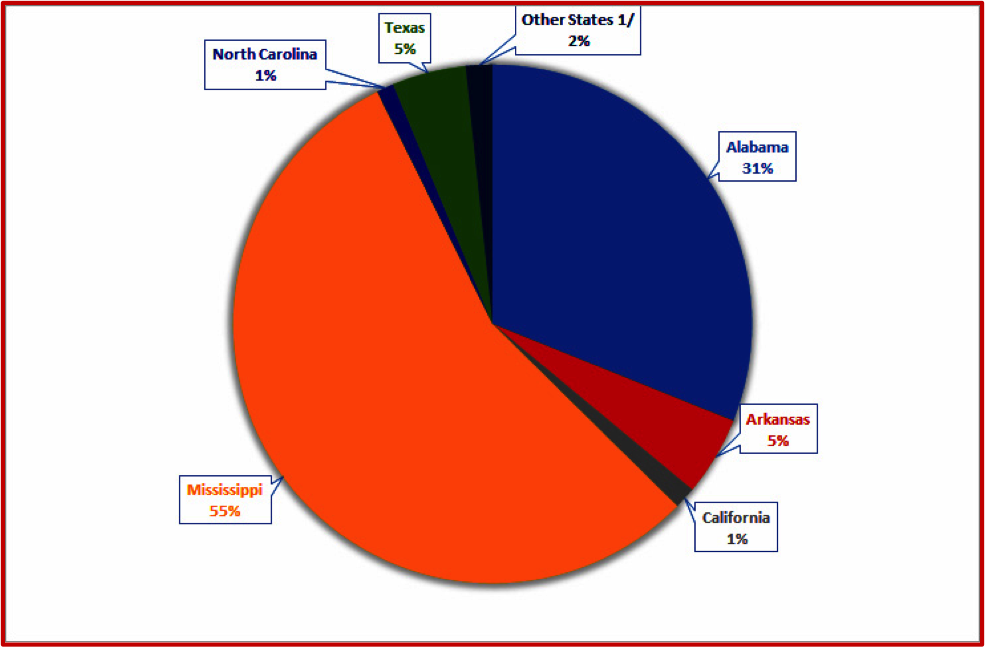 Figure 3. a pie chart showing the annual commercial catfish sales in the United States by producing states in 2016. Source of raw data: USDA-Economics, Statistics, and Market Information System. http://usda.mannlib.cornell.edu