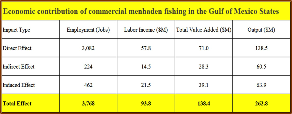 Economic contribution of commercial menhaden fishing in the Gulf of Mexico States