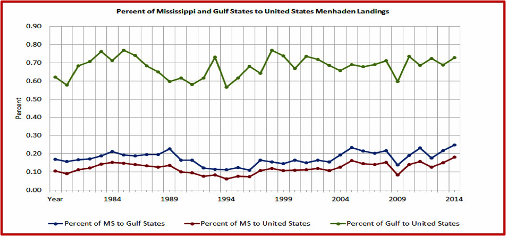 Percent of Mississippi and Gulf States to United States Menhaden Landings