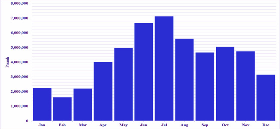 Figure 4. Monthly blue crab commercial landings in the Gulf of Mexico Region. Source of raw data: NOAA Fisheries (http://www.st.nmfs.noaa.gov/).