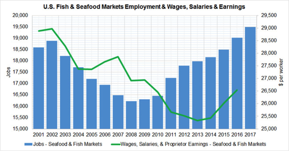U.S. Fish & Seafood Markets Employment & Wages, Salaries & Earnings chart