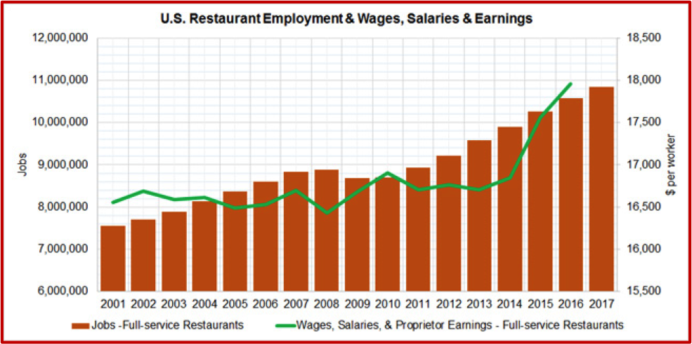 U.S. Restaurant Employment & Wages, Salaries & Earnings