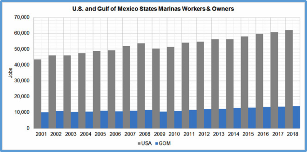 chart showing U.S. and gulf of Mexico States Marinas Workers & Owners. 