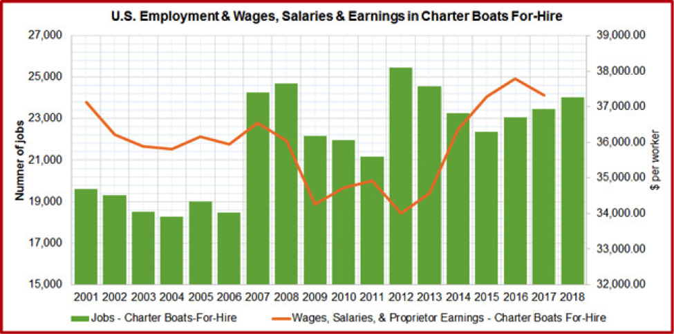 U.S. Employment & Wages, Salaries & Earnings in Charter Boats for-Hire