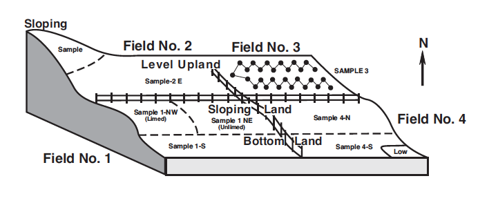 This diagram shows the sloping of a field.