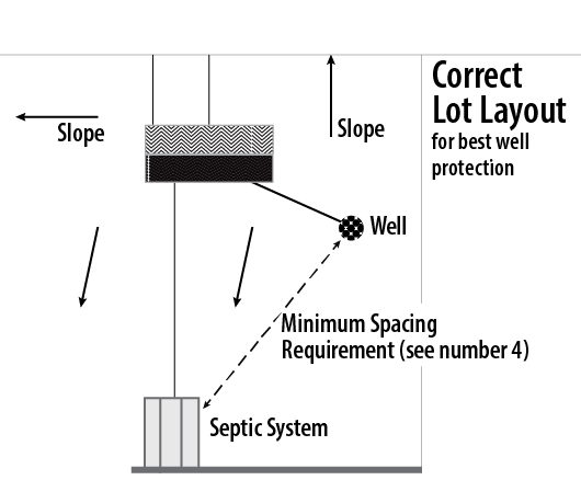 Graphic showing the correct lot layout for best well protection. Details are explained under the Regulations/Guidelines heading.