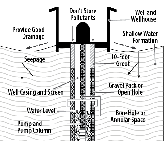 Diagram of well construction as described under the Regulations/Guidelines heading.