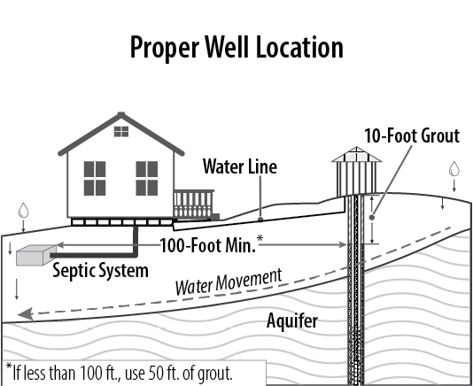 Diagram showing proper well location as described under the Proper Well Location/Maintenance section.